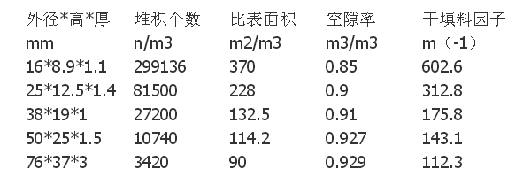 階梯環(huán)填料特性參數.png